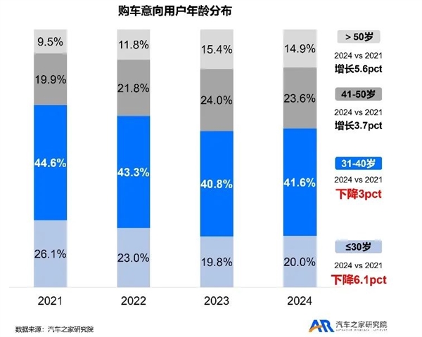 小米SU7是个例 30岁以下年轻男性不愿买车了-第1张图片-芙蓉之城