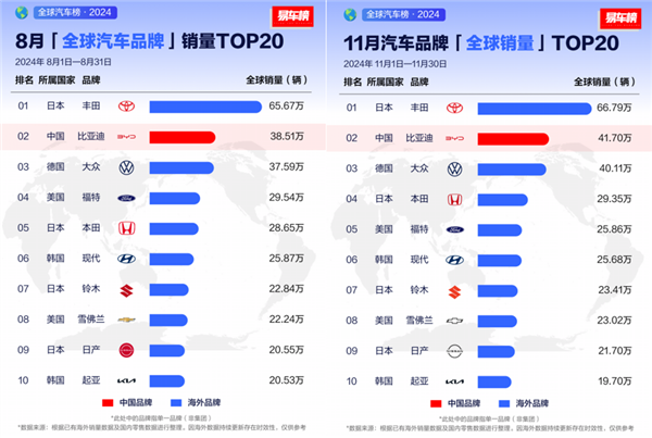 2024年车企销量排行榜：比亚迪超越通用、福特 夺得全球第五-第3张图片-芙蓉之城