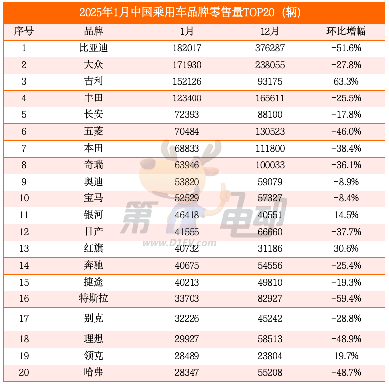 1月车市惊天巨变！秦/宋PLUS、海鸥腰斩，星越L、星愿逆势登顶-第4张图片-芙蓉之城
