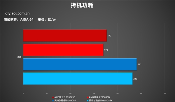 AMD锐龙9 9950X3D实测：生产力游戏性能双双起飞-第18张图片-芙蓉之城