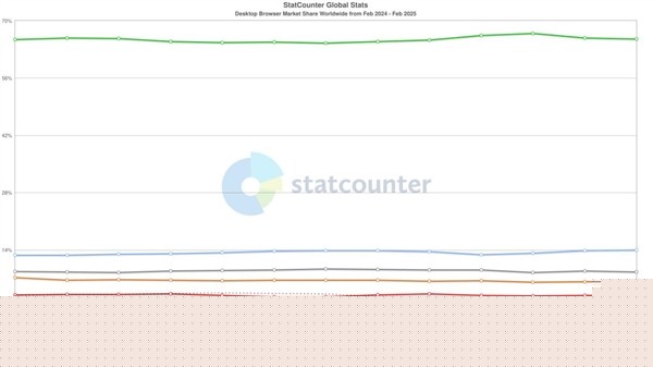 2025年2月桌面浏览器市场份额统计数据-第1张图片-芙蓉之城