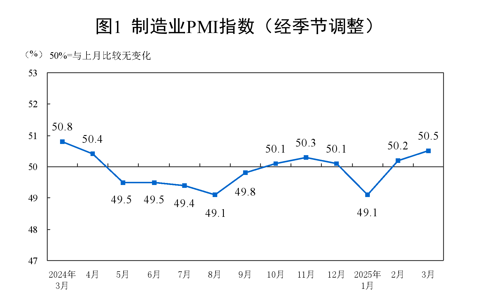 国家统计局：3月份制造业PMI为50.5%-第1张图片-芙蓉之城