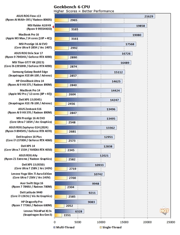 AMD爆发！锐龙9 9955HX3D测试成绩曝光：单核性能超强-第4张图片-芙蓉之城