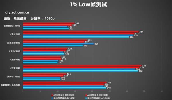 AMD锐龙9 9950X3D实测：生产力游戏性能双双起飞-第13张图片-芙蓉之城