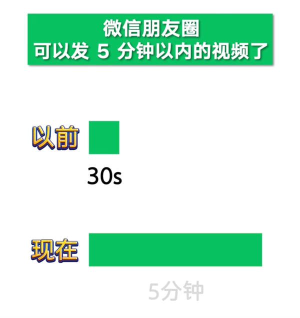 10倍长！微信正式官宣：朋友圈可以发5分钟视频了-第2张图片-芙蓉之城