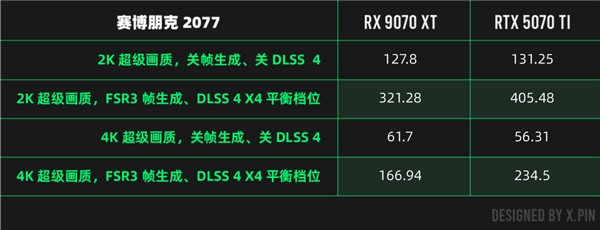 性能比肩4090? NVIDIA没做到的事 让AMD干了-第14张图片-芙蓉之城