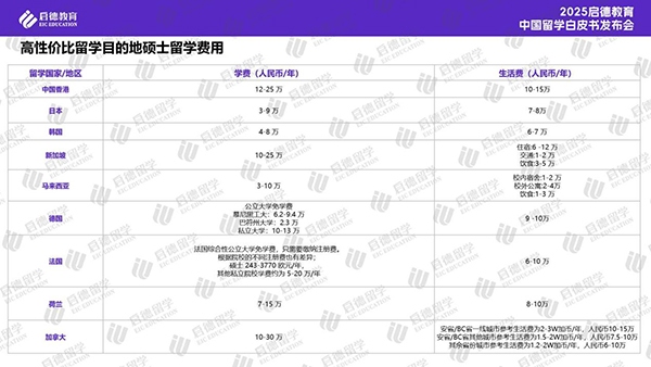 《2025中国留学白皮书》：计算机领跑本硕博十大专业 绿色经济持续加热新能源专业-第4张图片-芙蓉之城