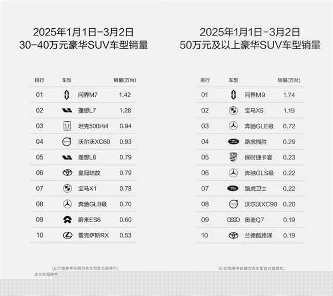 赛力斯超级工厂实力支撑 问界汽车持续领跑豪车市场-第1张图片-芙蓉之城