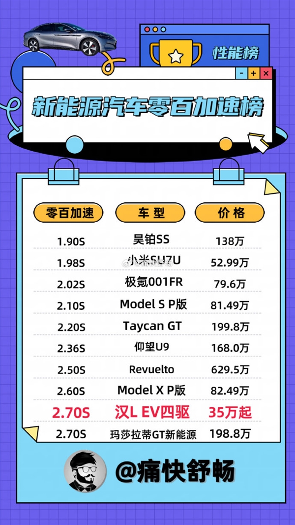 零百2.7秒！比亚迪汉L杀入全球前十 而且最便宜-第2张图片-芙蓉之城