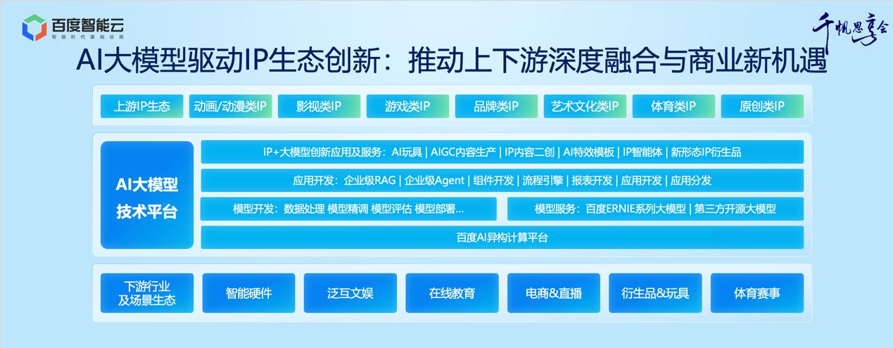 行业首创！百度智能云打造“AI+IP”生态联盟 重构内容产业价值链-第3张图片-芙蓉之城