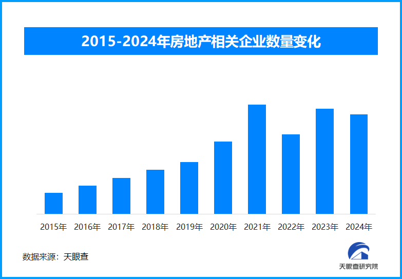 房地产市场持续回稳 我国现存房地产相关企业超375.5万家-第1张图片-芙蓉之城