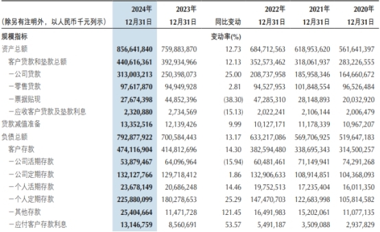 重庆银行换帅后首卷：扭转营收连降 信用减值损失32亿-第2张图片-芙蓉之城