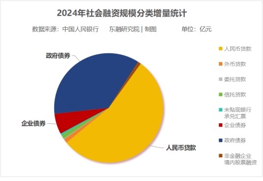 东方融资网解码2024社融分化：看看你所在的省份排第几-第4张图片-芙蓉之城