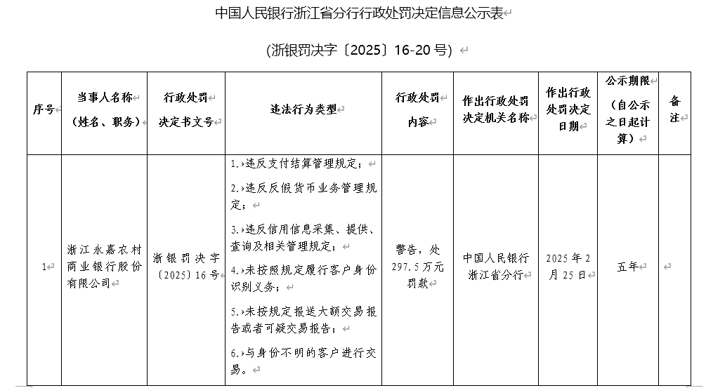 浙江永嘉农商银行被罚297.5万：因违反反假货币业务管理规定等-第1张图片-芙蓉之城