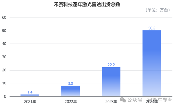 激光雷达进入标配时代 领头羊开始盈利了-第2张图片-芙蓉之城