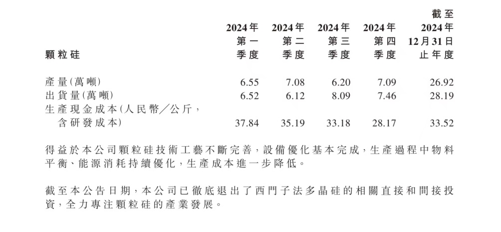 现金成本下降25.6%，碳足迹锐减42%，协鑫科技2024年二季度起持续减亏-第1张图片-芙蓉之城