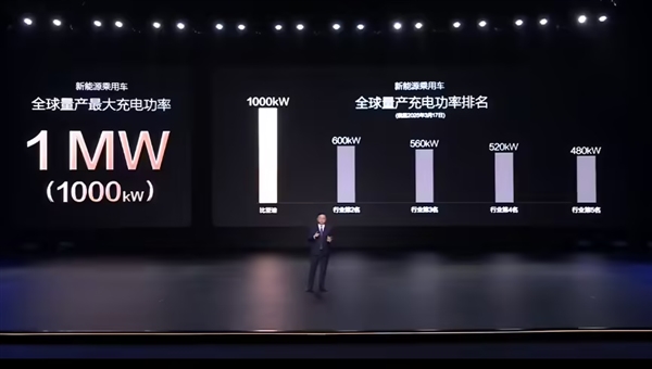 全球量产最快！比亚迪兆瓦闪充来了：1秒2公里 5分钟407公里-第2张图片-芙蓉之城