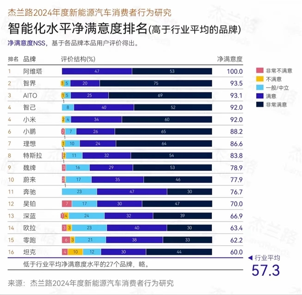 2024年新能源汽车智能化满意度排名出炉：华为系包揽前三-第2张图片-芙蓉之城