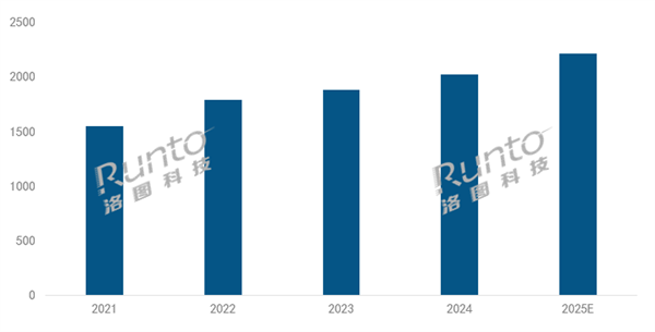2024年全球投影机市场分析与2025年展望-第1张图片-芙蓉之城