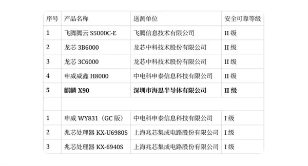 或为新PC准备！华为大招曝光：海思麒麟CPU芯片X90获安全可靠II级认证-第3张图片-芙蓉之城