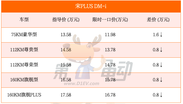 最高降1.6万元，比亚迪官宣大降价！-第4张图片-芙蓉之城