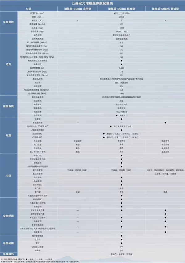 百公里油耗4.3L 综合续航1000KM！五菱宏光增程版详细配置首次公布-第6张图片-芙蓉之城