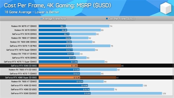最新4K显卡性价比排行榜！AMD RX 9070 XT真的香-第1张图片-芙蓉之城