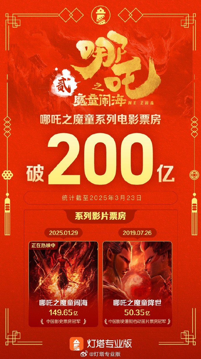 《哪吒之魔童闹海》票房超149亿系列累计破200亿-第1张图片-芙蓉之城