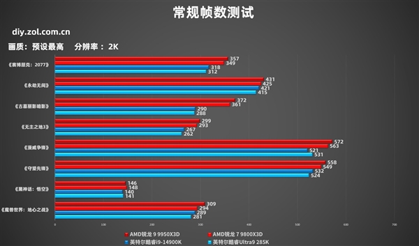 AMD锐龙9 9950X3D实测：生产力游戏性能双双起飞-第11张图片-芙蓉之城