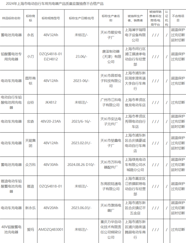 官方点名：小刀、爱玛、雅迪等33批次电动自行车充电器不合格-第1张图片-芙蓉之城