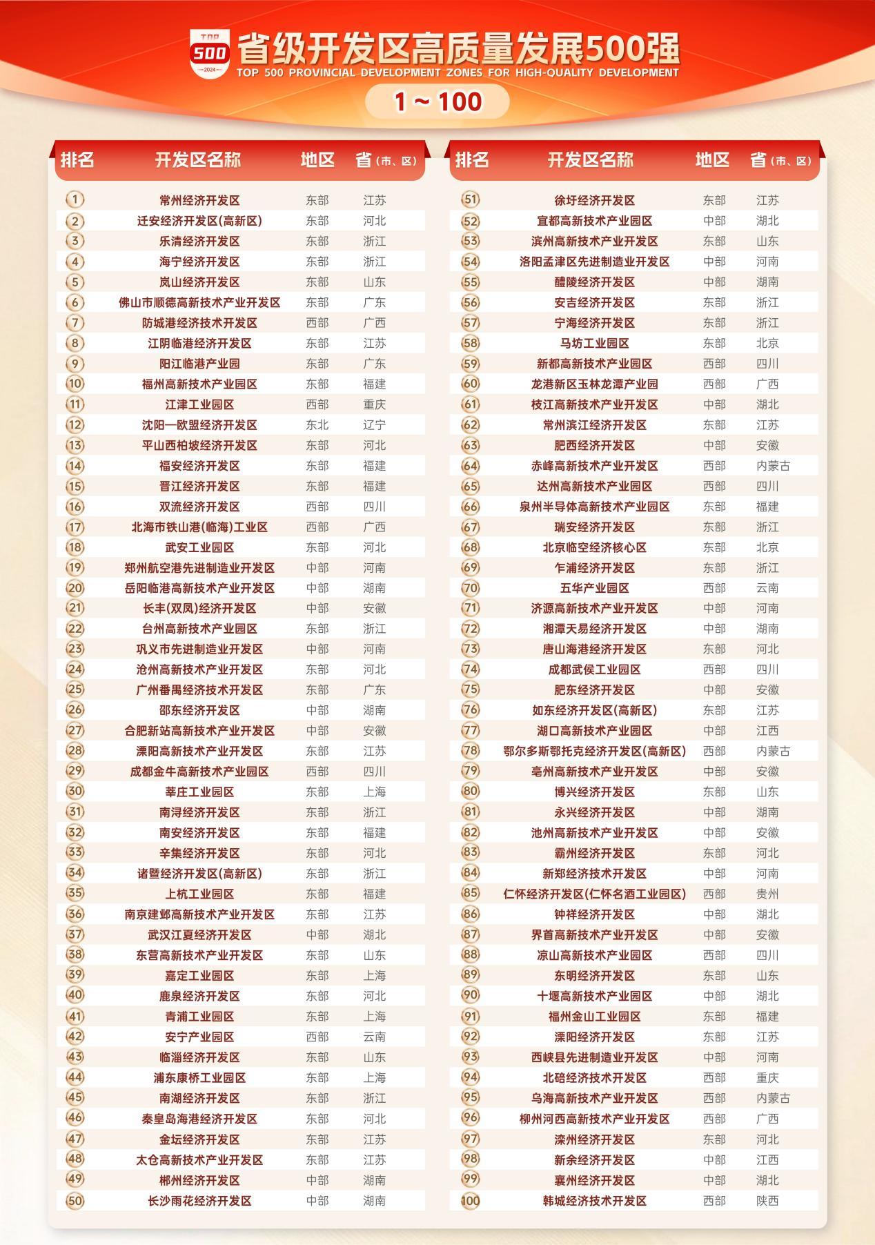 赛迪顾问发布《省级开发区高质量发展500强》暨《省级开发区升级潜力百强（2024）》-第1张图片-芙蓉之城