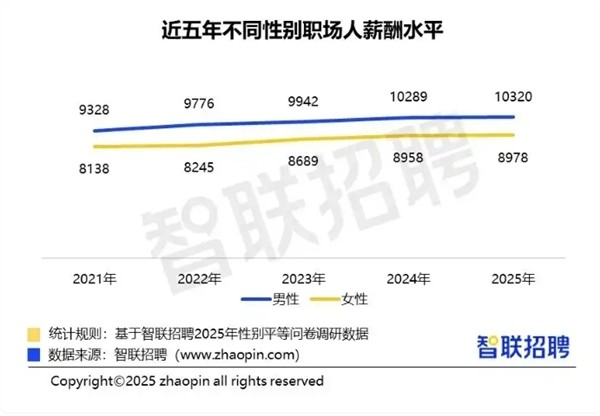 2025年职场性别薪酬差距调查报告-第1张图片-芙蓉之城