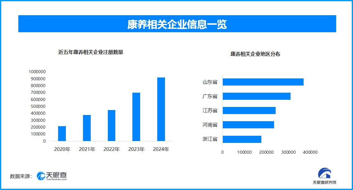 年轻人引领康养新风尚 今年以来已新增17.9万余家康养相关企业-第1张图片-芙蓉之城
