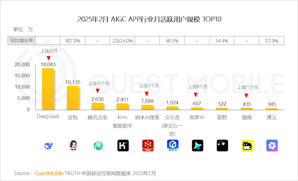 中国AI大模型APP月活TOP10出炉：DeepSeek第一 1.8亿遥遥领先-第1张图片-芙蓉之城