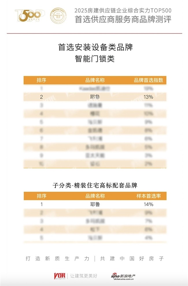 高端卫冕王！Yale耶鲁8年蝉联中国地产500强首选供应商-第3张图片-芙蓉之城