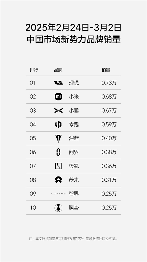 理想汽车最新一周销量0.73万辆：重夺新势力销量榜冠军！-第2张图片-芙蓉之城
