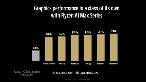 AMD锐龙AI MAX+395实测：性能表现有点逆天-第4张图片-芙蓉之城