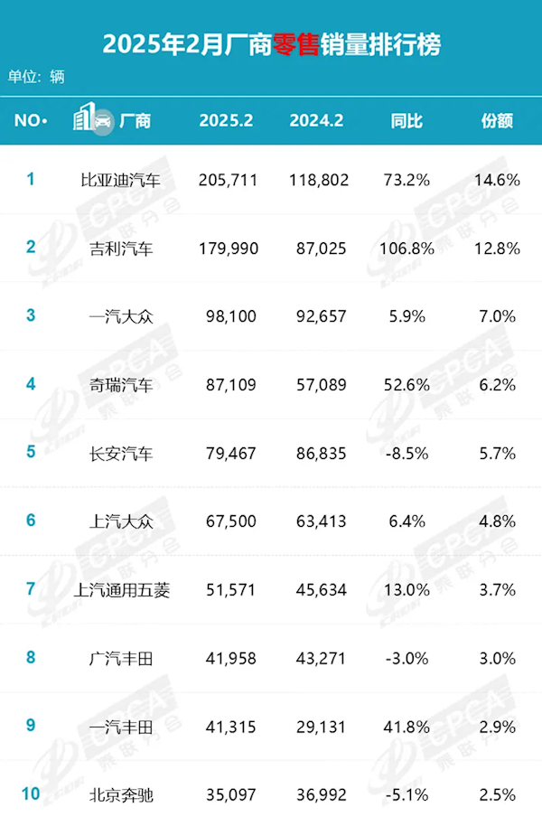 2月汽车零售销量出炉！比亚迪同比增长161.4%断崖式领先-第4张图片-芙蓉之城
