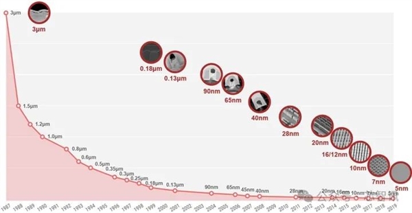揭秘台积电工程师的一天：7点35就开工 24小时随时待命-第2张图片-芙蓉之城
