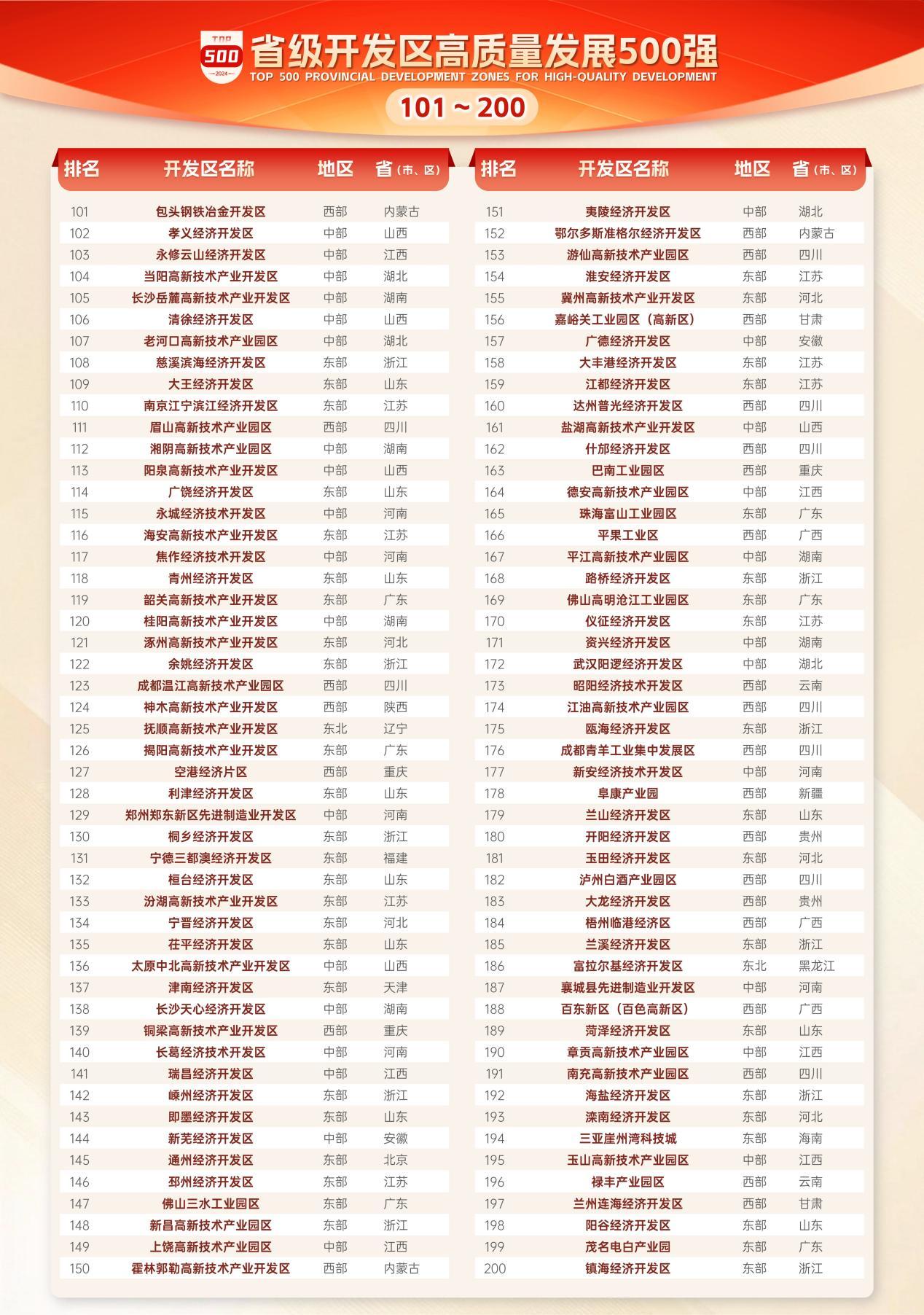 赛迪顾问发布《省级开发区高质量发展500强》暨《省级开发区升级潜力百强（2024）》-第2张图片-芙蓉之城