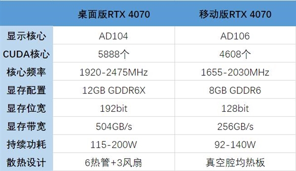 笔记本和台式机显卡差距有多大：看完秒懂-第3张图片-芙蓉之城
