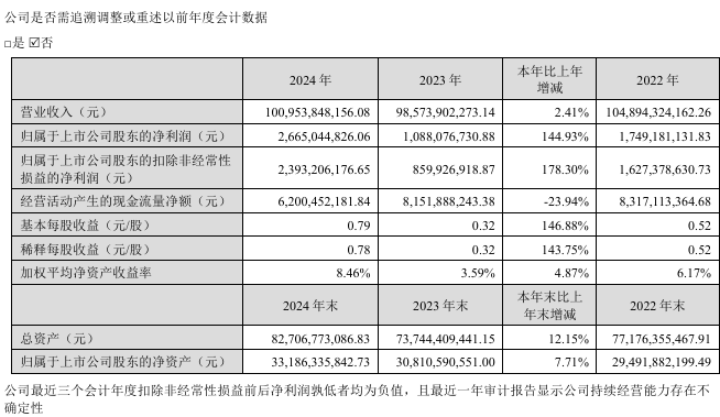 歌尔股份2024年营收1009.54亿净利26.65亿-第1张图片-芙蓉之城