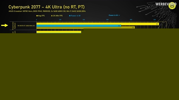 AMD RX 9070 XT手动降压：竟然超越RTX 5080！-第4张图片-芙蓉之城