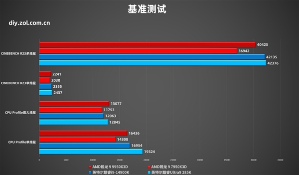 AMD锐龙9 9950X3D实测：生产力游戏性能双双起飞-第17张图片-芙蓉之城