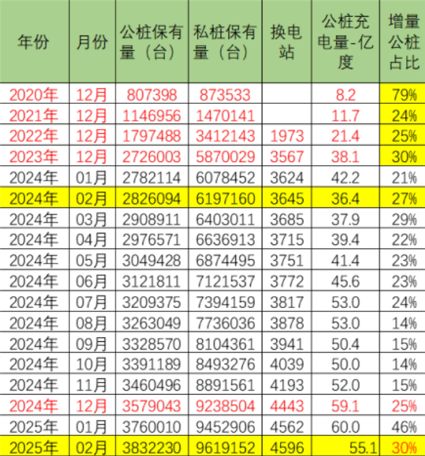 全国公共充电桩已超380万台：覆盖90%高速公路服务区-第1张图片-芙蓉之城