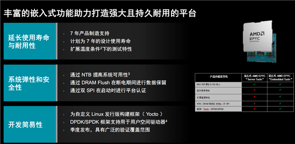 AMD EPYC嵌入式9005揭秘：192核心384线程无敌！寿命长达14年-第7张图片-芙蓉之城