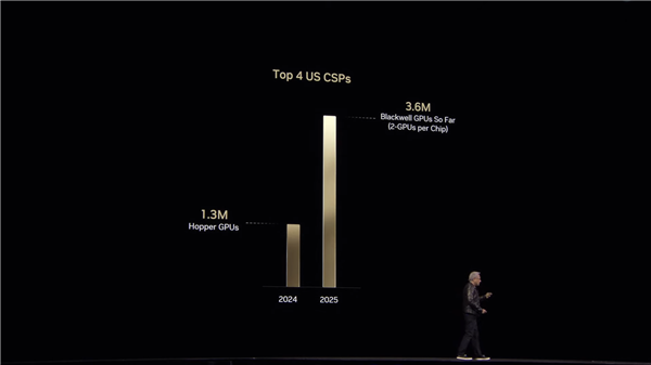 NVIDIA今年已售超300万块Blackwell AI GPU！怪不得RTX 50这么缺货-第1张图片-芙蓉之城