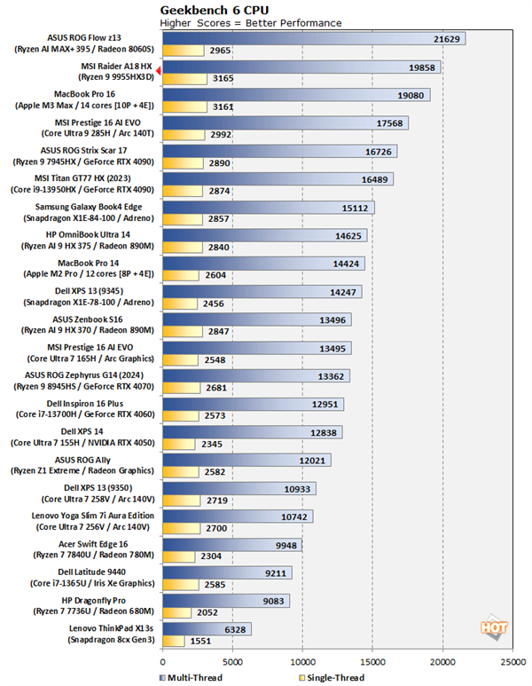 还有谁！AMD锐龙9 9955HX3D首测：单核、多核一路领先-第4张图片-芙蓉之城