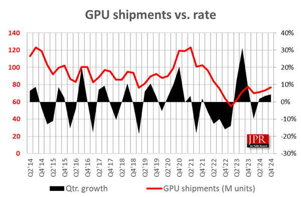 2024 Q4全球GPU出货量增6.2%：AMD和Intel份额双升、NVIDIA不增反降-第1张图片-芙蓉之城