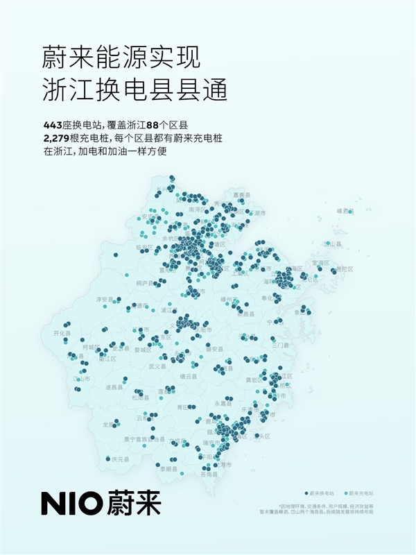 蔚来浙江全省实现换电县县通！443座换电站覆盖88个区县-第1张图片-芙蓉之城